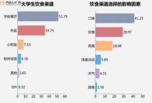 创业项目 | 适合在学校附近做的小本生意 