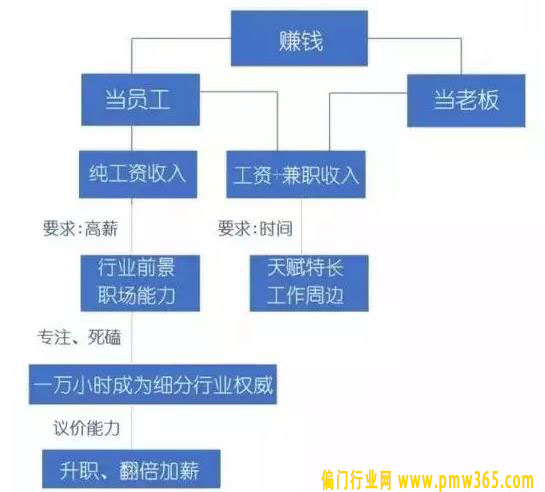 读懂了赚钱的逻辑，你再谈赚钱（深度）-偏门行业网