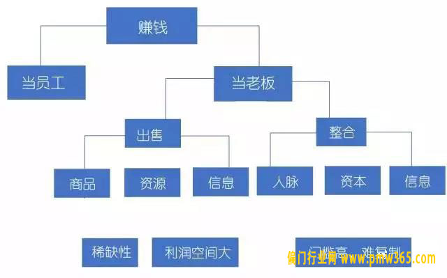 读懂了赚钱的逻辑，你再谈赚钱（深度）-偏门行业网