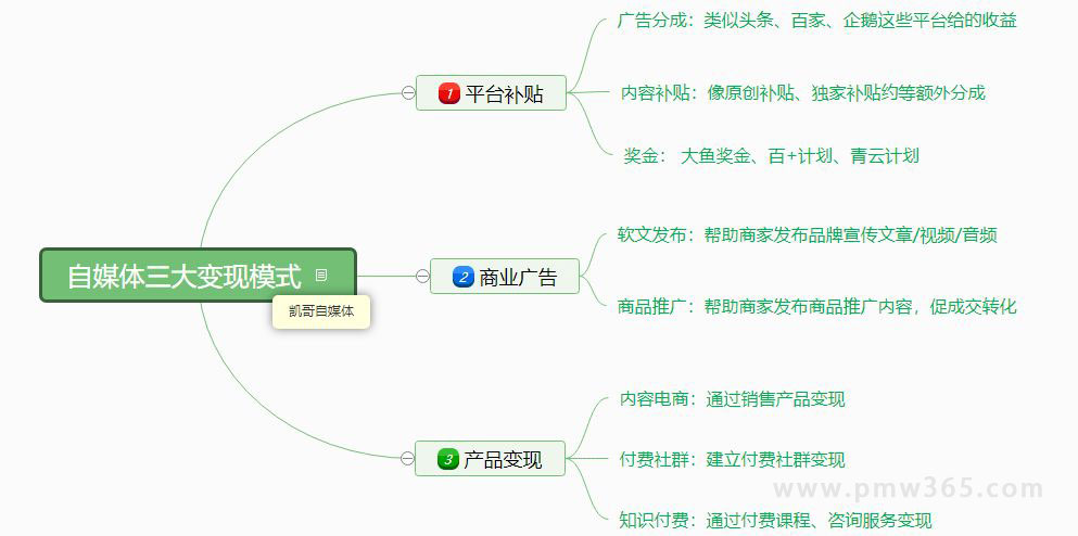 这3个自媒体赚钱模式，会用的都赚翻了！-偏门行业网