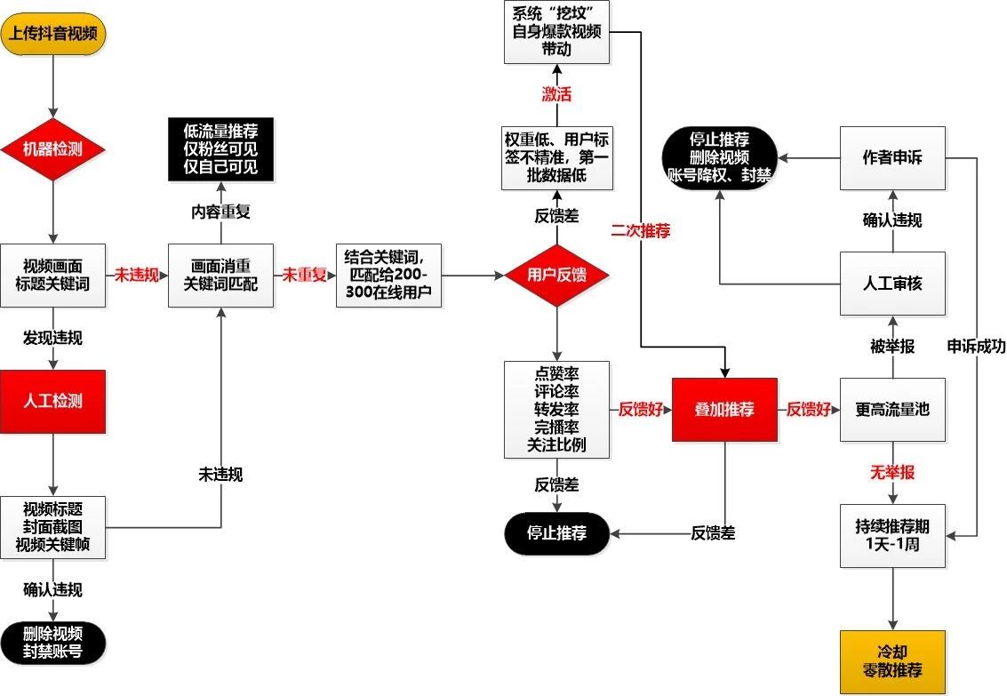 2天时间10000粉丝，抖音快速起号技巧分享-偏门行业网