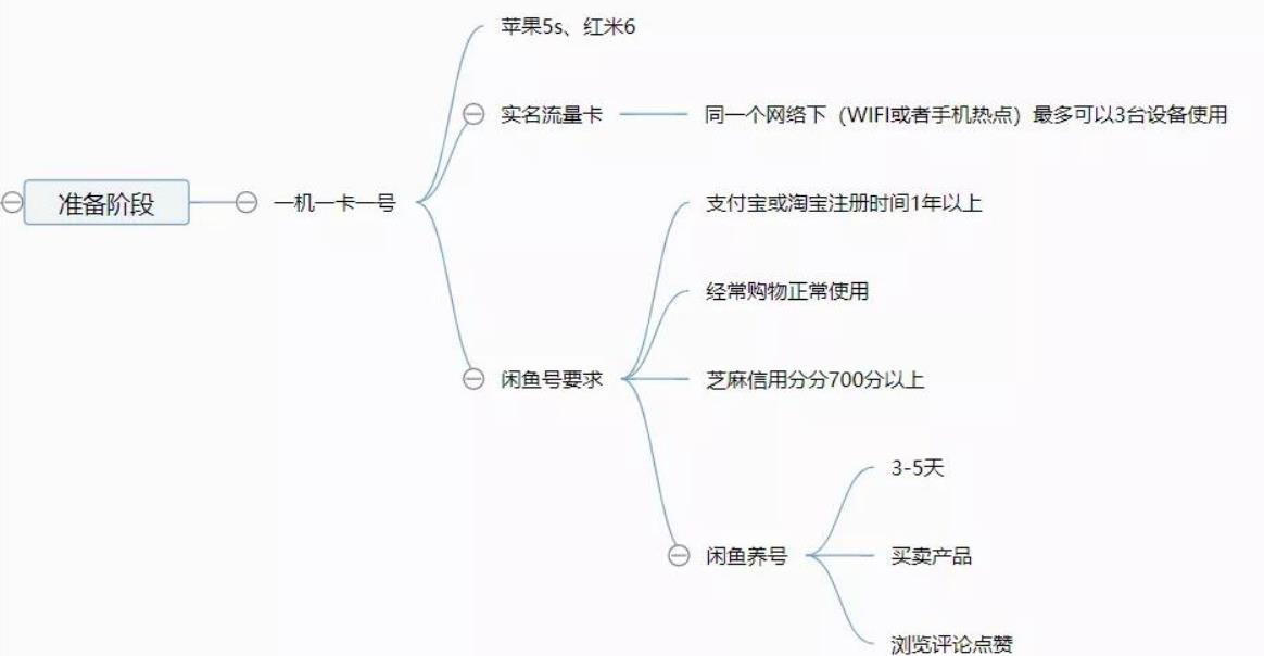 闲鱼主动私信引流方法，单人操作也可保守变现18000元/月 -偏门行业网