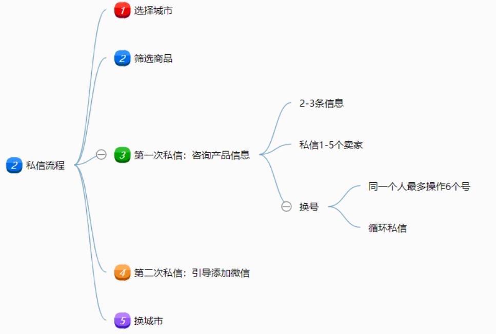 闲鱼主动私信引流方法，单人操作也可保守变现18000元/月 -偏门行业网