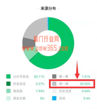 通过微信“搜一搜”吸粉做公众号流量，人人都能零粉丝开启赚钱之门-偏门行业网