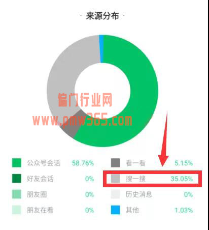 通过微信“搜一搜”吸粉做公众号流量，人人都能零粉丝开启赚钱之门-偏门行业网