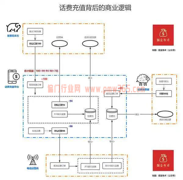 电话充值背后的赚钱逻辑和盈利模式-偏门行业网