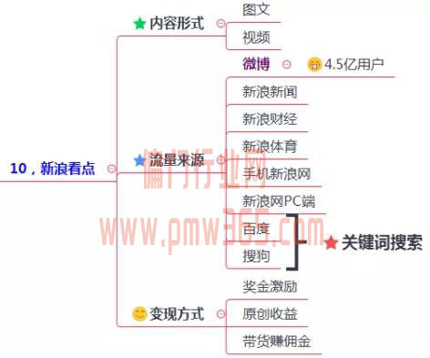 200多个引流渠道，一键解决你的流量难题！-偏门行业网