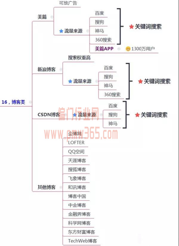 200多个引流渠道，一键解决你的流量难题！-偏门行业网