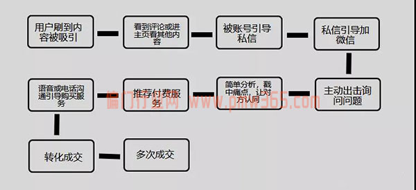 新手该如何做情感咨询赚钱项目？-偏门行业网