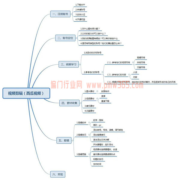 详细拆解月入过万的视频剪辑号，0投入！ -偏门行业网