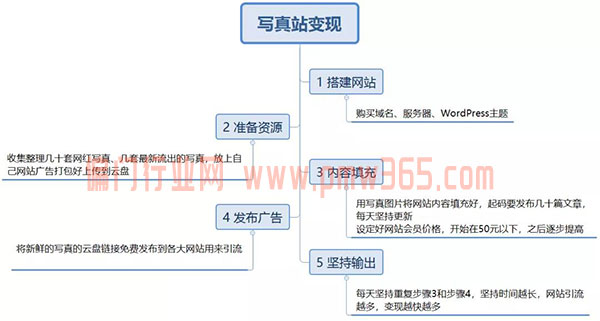 分享一个做写真会员网站变现的项目-偏门行业网