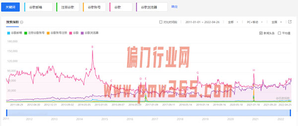 买卖Gmail谷歌邮箱，0成本赚差价，半年入十万-偏门行业网