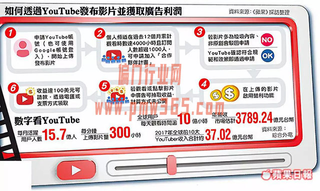 做YouTube赚钱方式，YouTube账号怎么挣钱?-偏门行业网