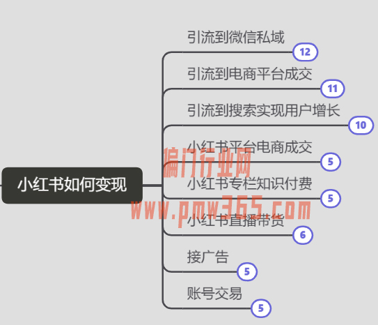 小红书无货源电商变现，日入400-偏门行业网