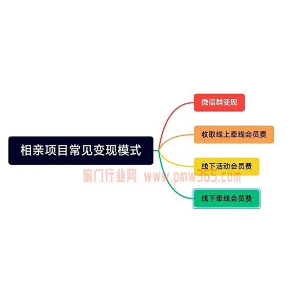 给想做同城相亲项目的新人一点建议-偏门行业网